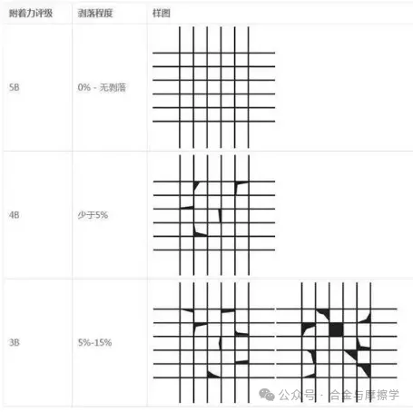 常見(jiàn)的涂層結(jié)合力測(cè)試方法及標(biāo)準(zhǔn)